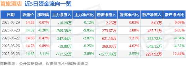 天宇优配 股票行情快报：首旅酒店（600258）5月29日主力资金净卖出10.28万元