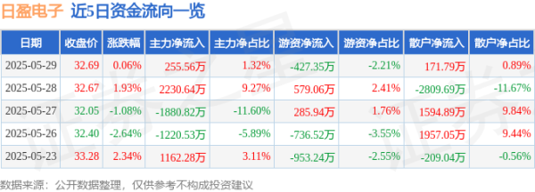 盛谷策略 股票行情快报：日盈电子（603286）5月29日主力资金净买入255.56万元