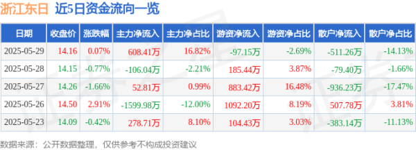 股市配资 股票行情快报：浙江东日（600113）5月29日主力资金净买入608.41万元
