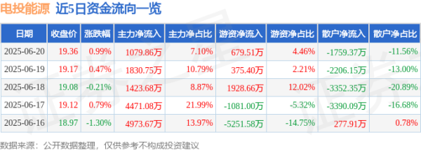 蚂蚁策略 股票行情快报：电投能源（002128）6月20日主力资金净买入1079.86万元