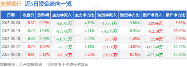 东方汇赢 股票行情快报：奥美医疗（002950）6月20日主力资金净卖出126.05万元