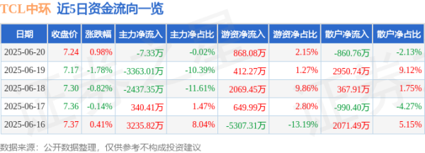 大鑫优配资讯 股票行情快报：TCL中环（002129）6月20日主力资金净卖出7.33万元