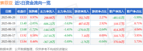 上升浪 股票行情快报：索菲亚（002572）6月20日主力资金净买入298.88万元