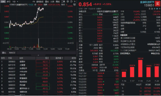 金信达 互联网券商发力，金融科技ETF（159851）放量冲高2%！大智慧冲击涨停，指南针盘中股价创新高