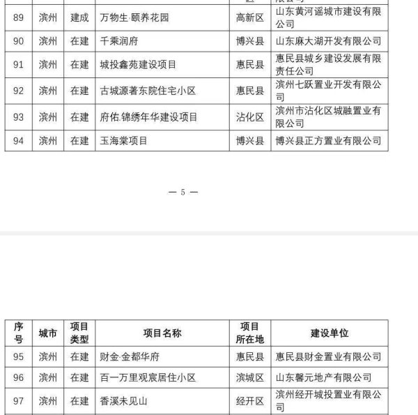 本财配资 滨州9个！山东省第三批高品质住宅试点项目拟入选名单公示