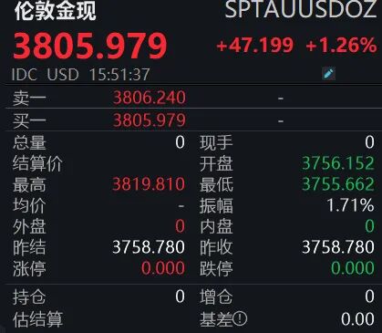 配资世家 黄金 又创新高！