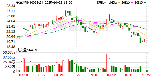 东方财通 泰嘉股份股东中联重科、董事杨乾勋计划减持合计不超787万股